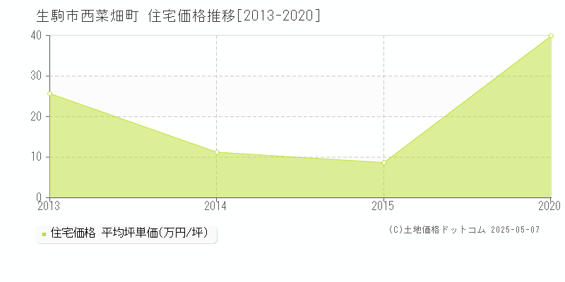 西菜畑町(生駒市)の住宅価格推移グラフ(坪単価)[2013-2020年]