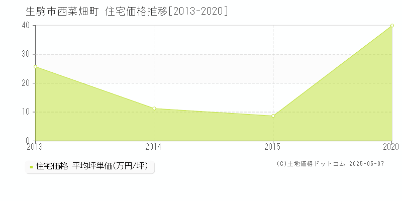 生駒市西菜畑町の住宅価格推移グラフ 