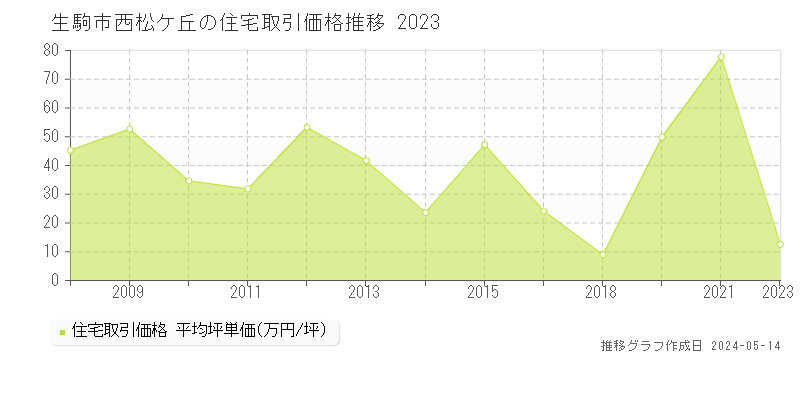 生駒市西松ケ丘の住宅価格推移グラフ 