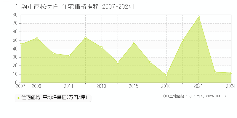 生駒市西松ケ丘の住宅価格推移グラフ 