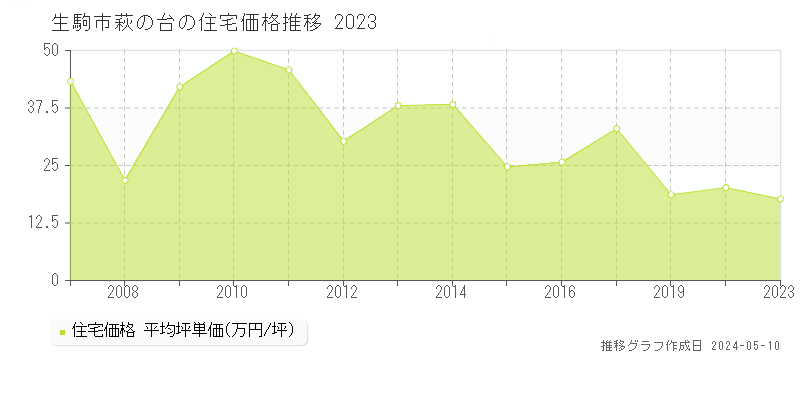 生駒市萩の台の住宅価格推移グラフ 