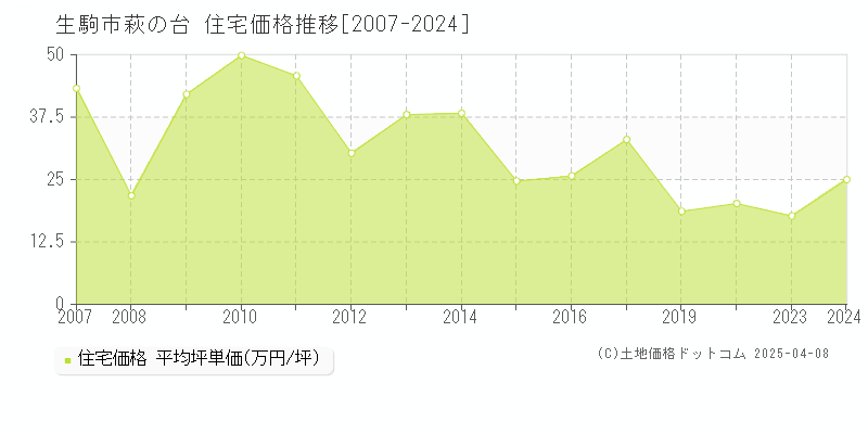 生駒市萩の台の住宅価格推移グラフ 