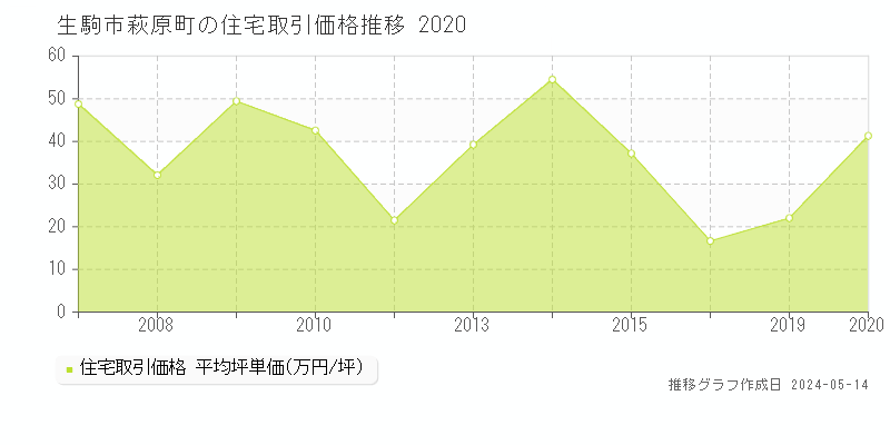 生駒市萩原町の住宅価格推移グラフ 