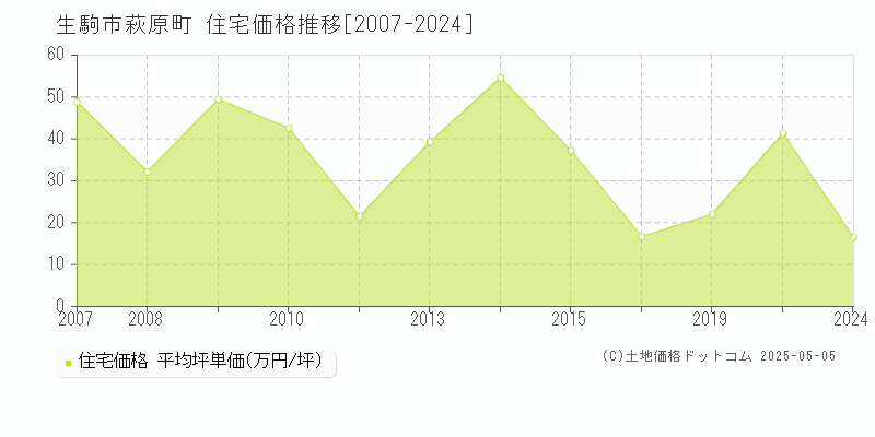 萩原町(生駒市)の住宅価格推移グラフ(坪単価)[2007-2024年]