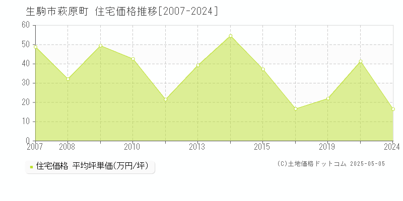 生駒市萩原町の住宅価格推移グラフ 