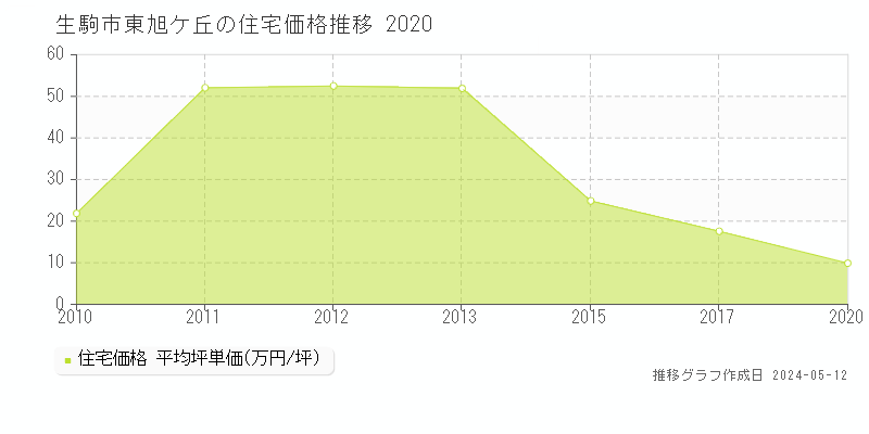 生駒市東旭ケ丘の住宅価格推移グラフ 