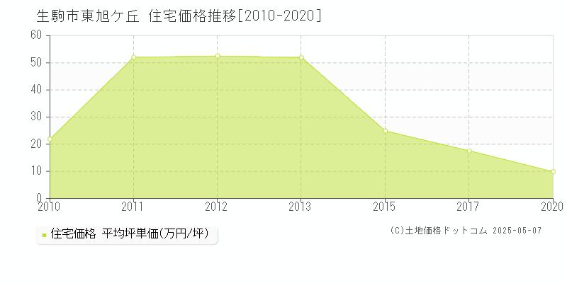 東旭ケ丘(生駒市)の住宅価格推移グラフ(坪単価)[2010-2020年]