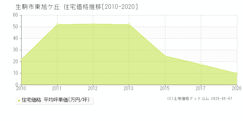 生駒市東旭ケ丘の住宅価格推移グラフ 