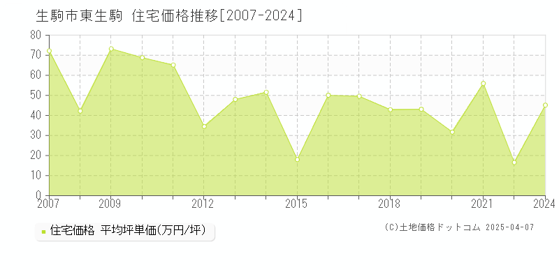 生駒市東生駒の住宅価格推移グラフ 