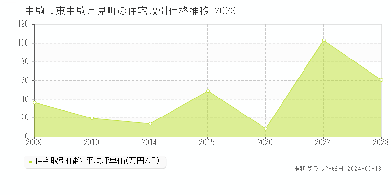 生駒市東生駒月見町の住宅価格推移グラフ 