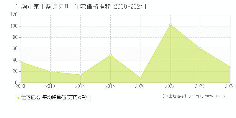 東生駒月見町(生駒市)の住宅価格推移グラフ(坪単価)[2009-2024年]