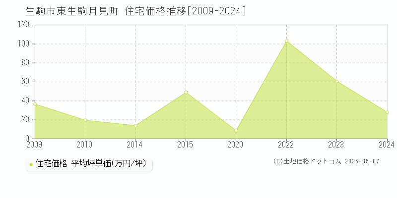 生駒市東生駒月見町の住宅価格推移グラフ 