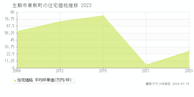 生駒市東新町の住宅価格推移グラフ 