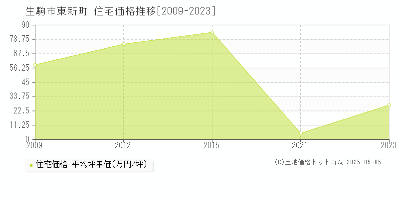 東新町(生駒市)の住宅価格推移グラフ(坪単価)[2009-2023年]