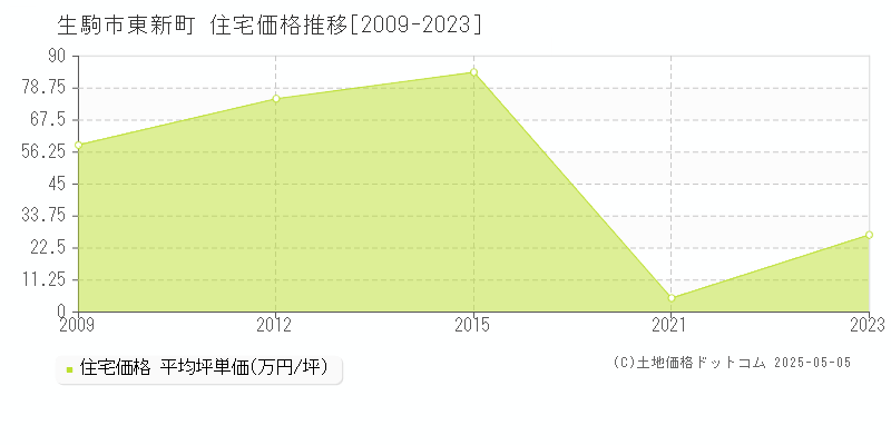 生駒市東新町の住宅価格推移グラフ 