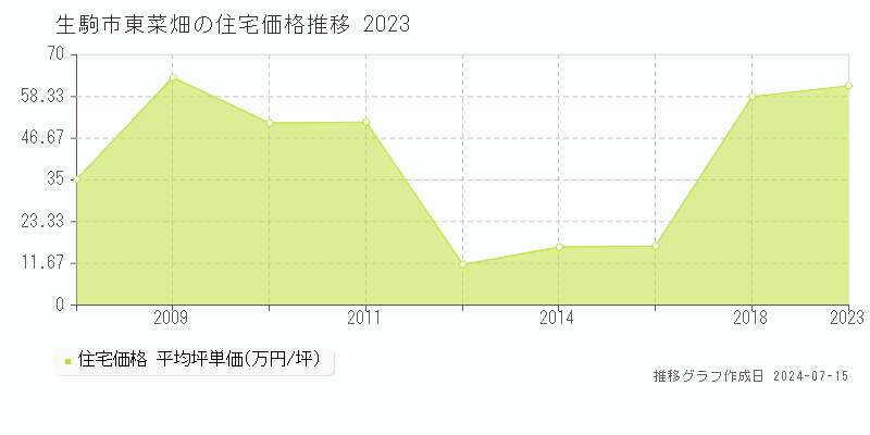 生駒市東菜畑の住宅価格推移グラフ 