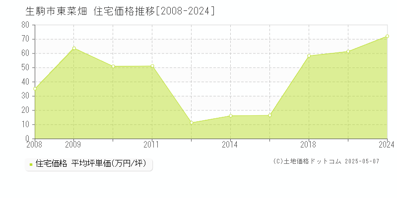 東菜畑(生駒市)の住宅価格推移グラフ(坪単価)[2008-2024年]