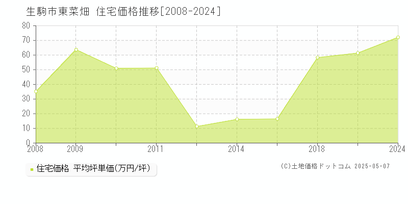 生駒市東菜畑の住宅価格推移グラフ 