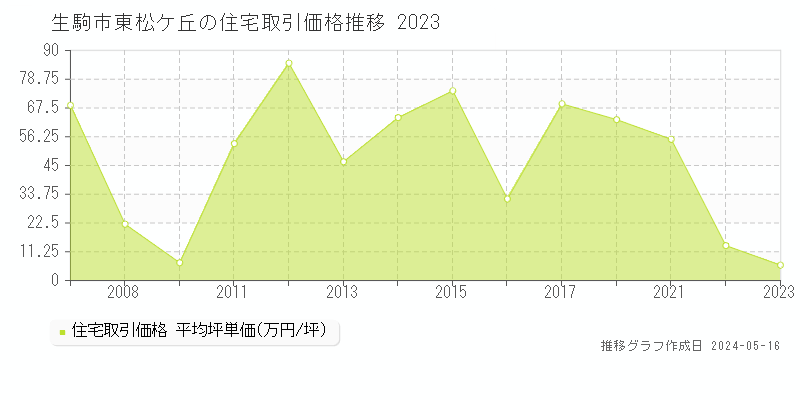 生駒市東松ケ丘の住宅価格推移グラフ 