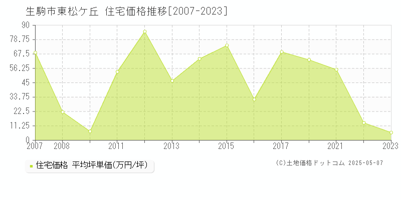 東松ケ丘(生駒市)の住宅価格推移グラフ(坪単価)[2007-2023年]