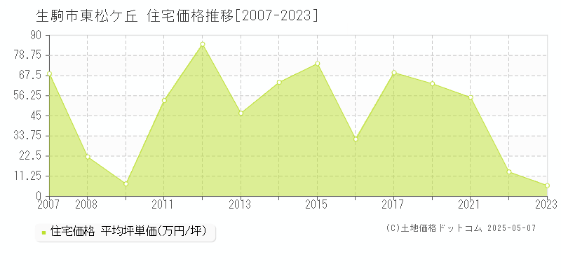 生駒市東松ケ丘の住宅価格推移グラフ 