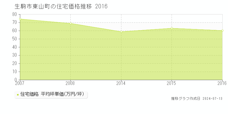 生駒市東山町の住宅価格推移グラフ 