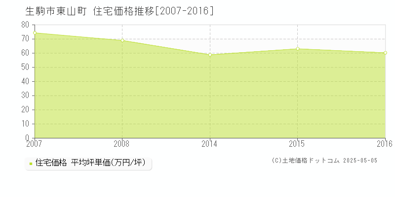 生駒市東山町の住宅価格推移グラフ 