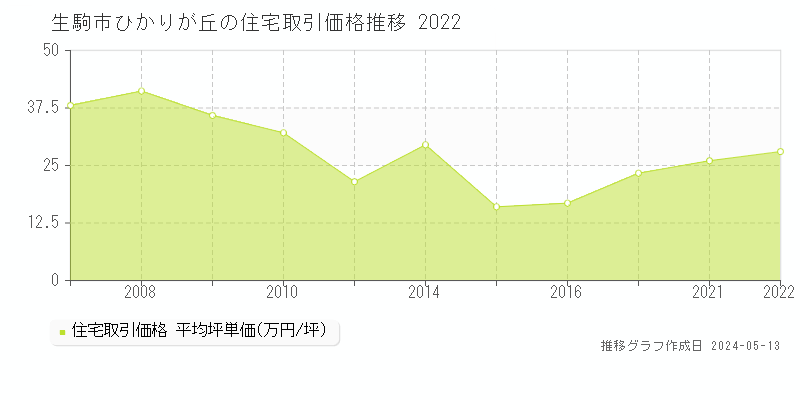 生駒市ひかりが丘の住宅価格推移グラフ 