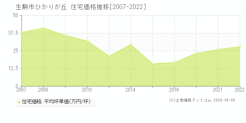 ひかりが丘(生駒市)の住宅価格推移グラフ(坪単価)[2007-2022年]