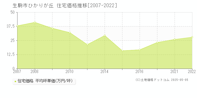 生駒市ひかりが丘の住宅価格推移グラフ 