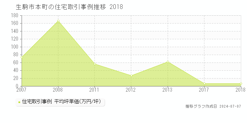生駒市本町の住宅価格推移グラフ 