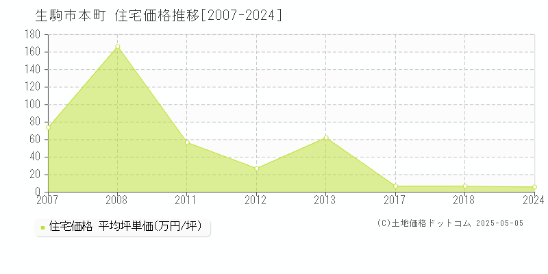 本町(生駒市)の住宅価格推移グラフ(坪単価)[2007-2024年]