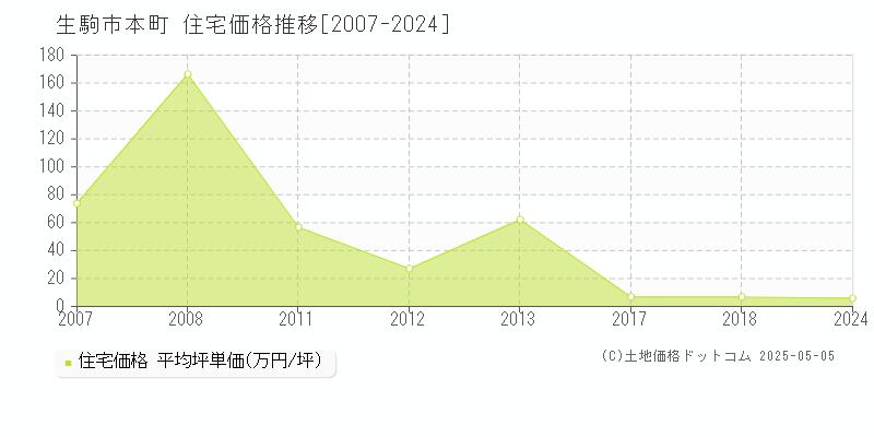 生駒市本町の住宅価格推移グラフ 