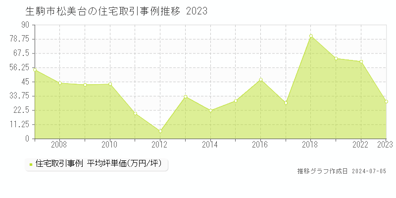 生駒市松美台の住宅価格推移グラフ 