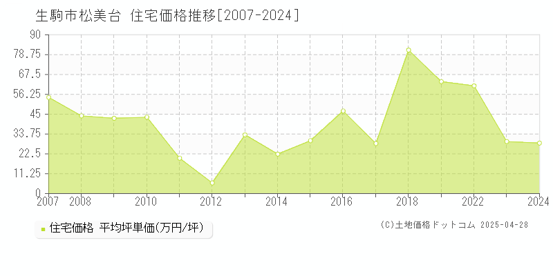 生駒市松美台の住宅価格推移グラフ 