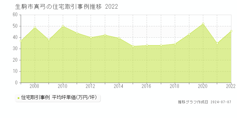 生駒市真弓の住宅価格推移グラフ 