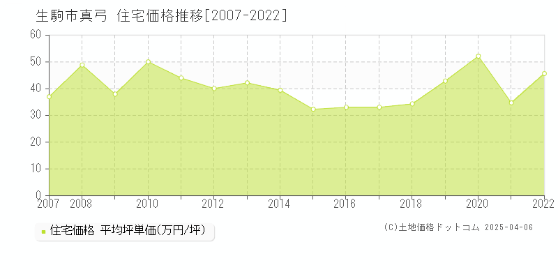 生駒市真弓の住宅価格推移グラフ 