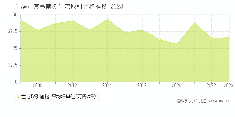生駒市真弓南の住宅価格推移グラフ 