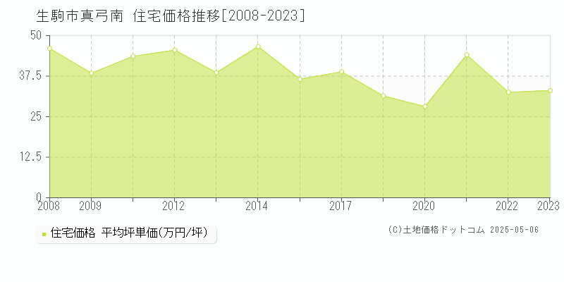 真弓南(生駒市)の住宅価格推移グラフ(坪単価)[2008-2023年]