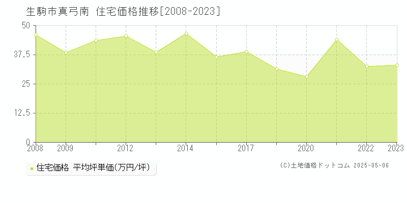 生駒市真弓南の住宅価格推移グラフ 