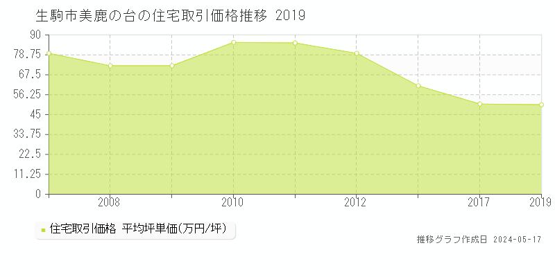 生駒市美鹿の台の住宅価格推移グラフ 