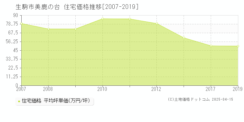 生駒市美鹿の台の住宅価格推移グラフ 