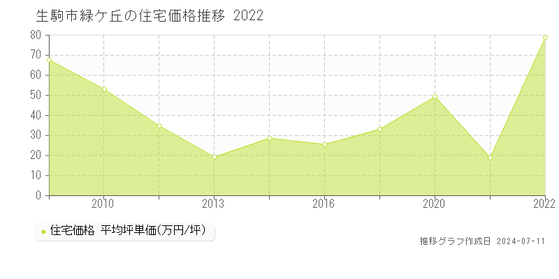 生駒市緑ケ丘の住宅価格推移グラフ 