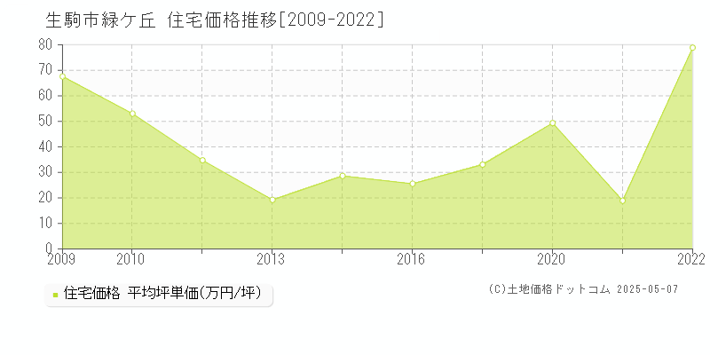 生駒市緑ケ丘の住宅価格推移グラフ 