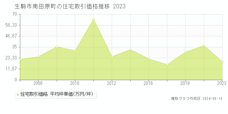 生駒市南田原町の住宅価格推移グラフ 