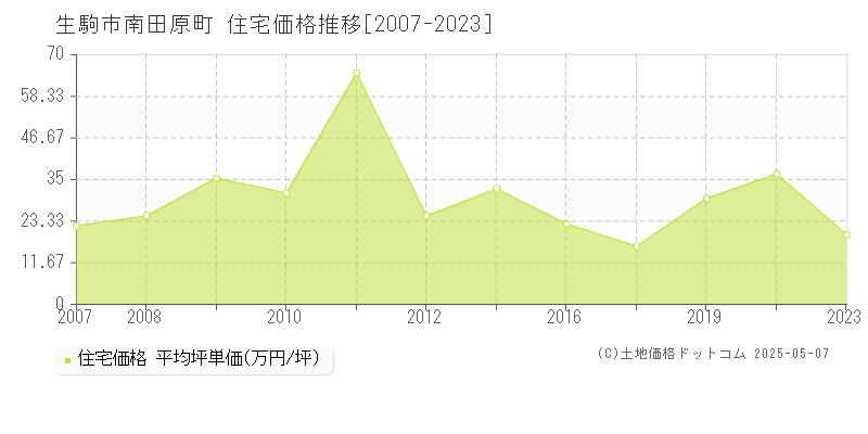 南田原町(生駒市)の住宅価格推移グラフ(坪単価)[2007-2023年]
