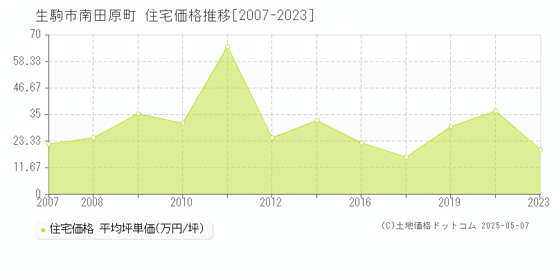 生駒市南田原町の住宅価格推移グラフ 