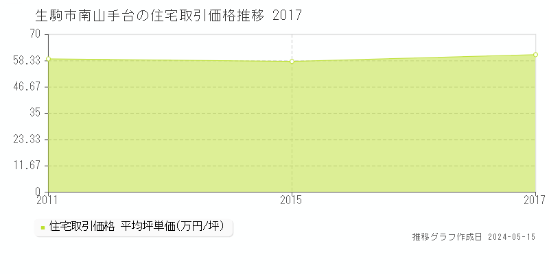 生駒市南山手台の住宅価格推移グラフ 