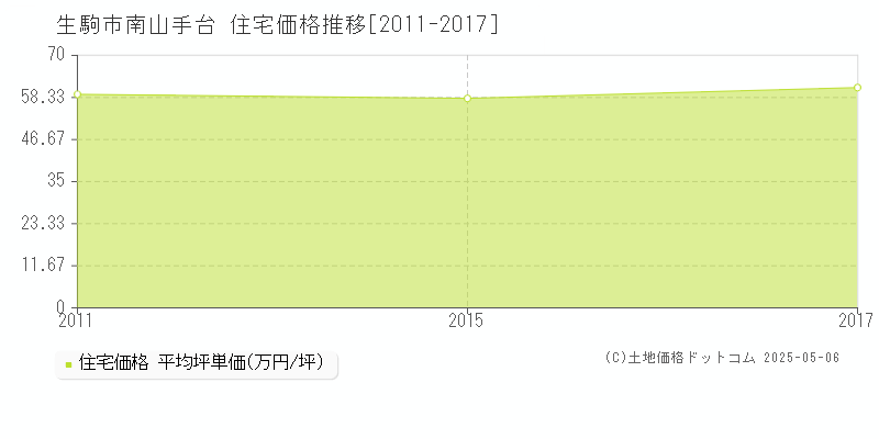 南山手台(生駒市)の住宅価格推移グラフ(坪単価)[2011-2017年]