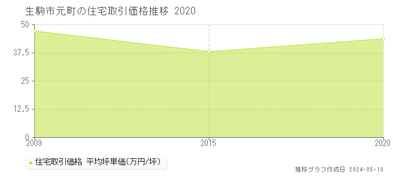 生駒市元町の住宅価格推移グラフ 